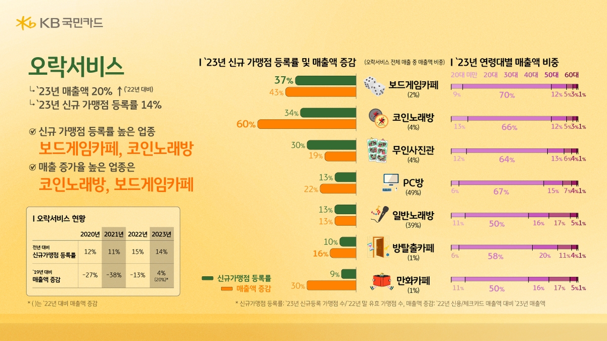 [KB국민카드 제공]