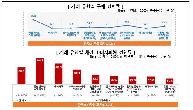 거래 유형별 구매 경험률 및 소비자피해 경험률