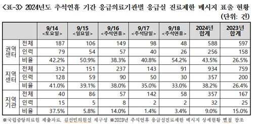 추석연휴 '응급실 인력부족으로 진료 제한' 건수 작년보다 68%↑ - 3