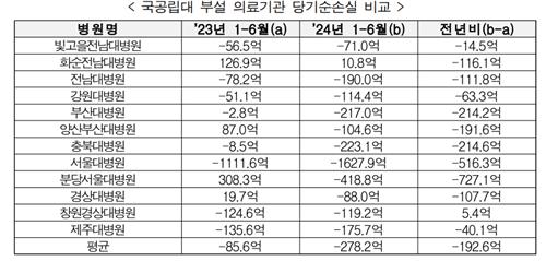 2023∼2024년 상반기 국공립대 부설 의료기관 당기순손실 비교