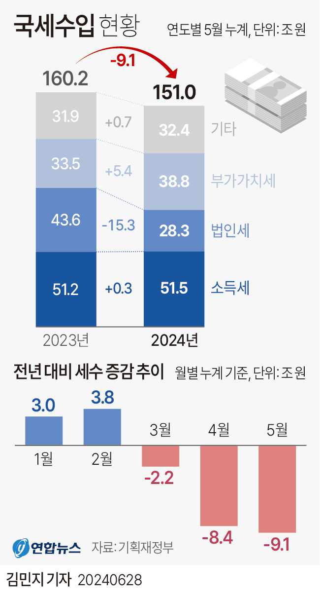 [그래픽] 국세수입 현황