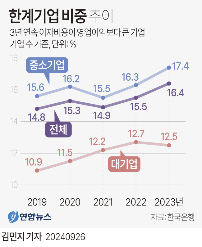 [그래픽] 한계기업 비중 추이