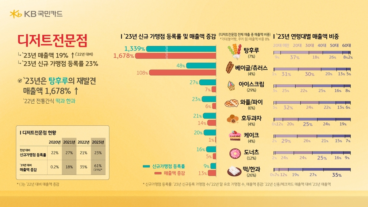 ［ＫＢ국민카드　제공］