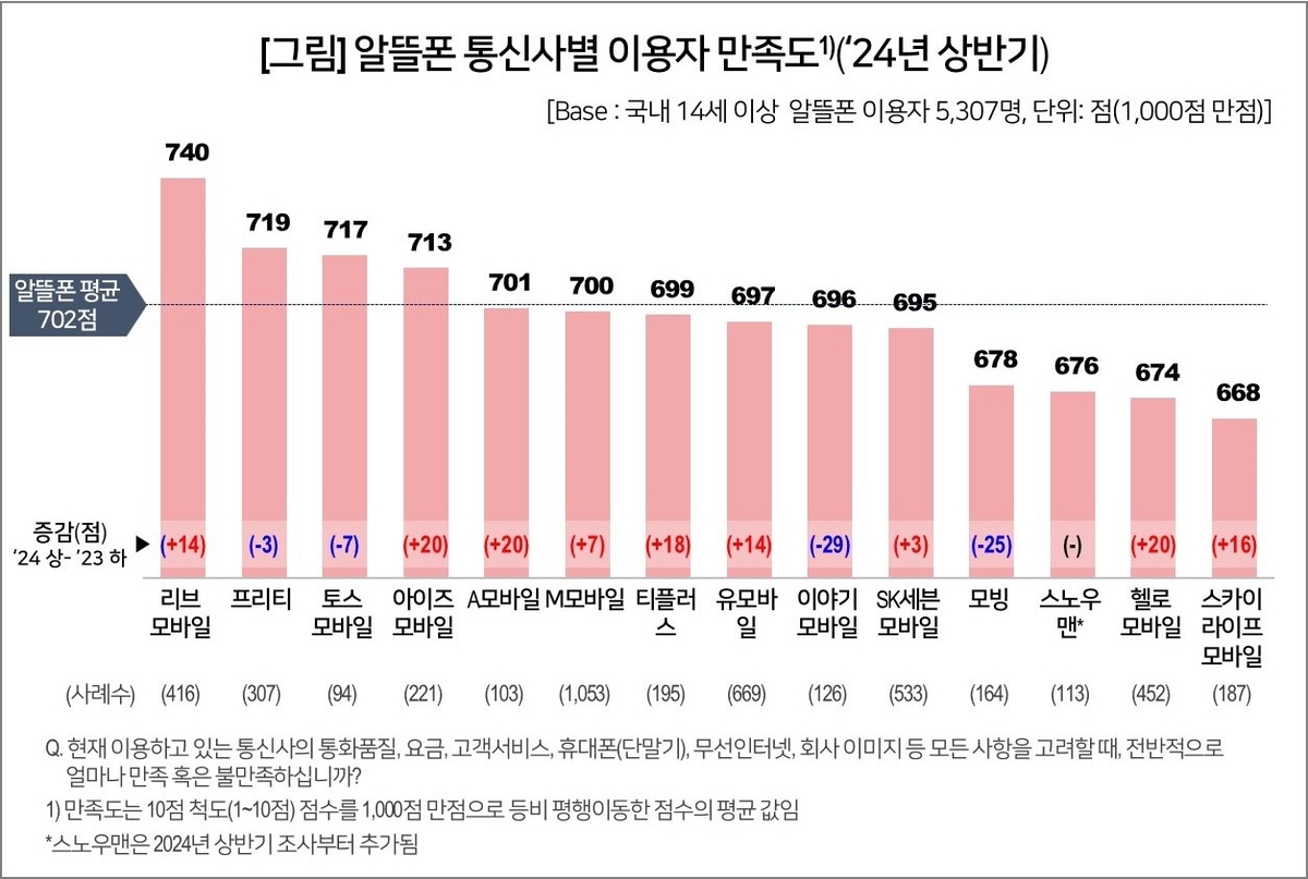 알뜰폰 통신사별 이용자 만족도