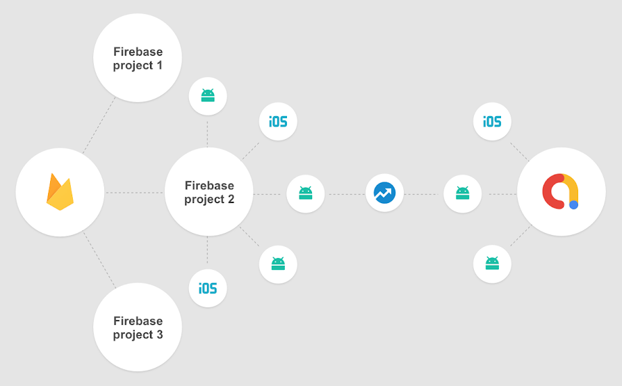 صورة توضيحية لمشاريع Firebase.