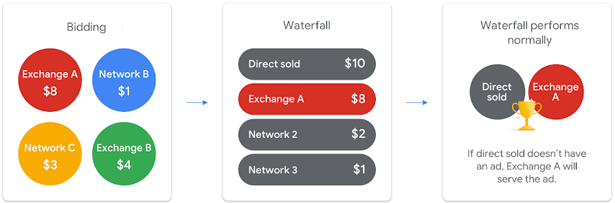 Example of open bidding with direct sold.