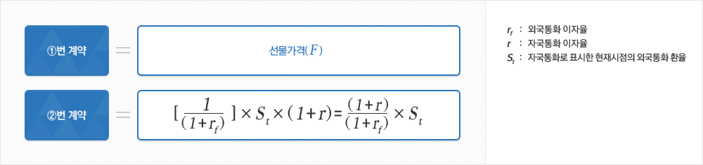 통화선물 계산식