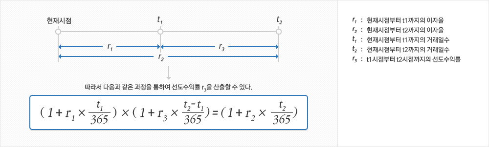 이자율 계산식1