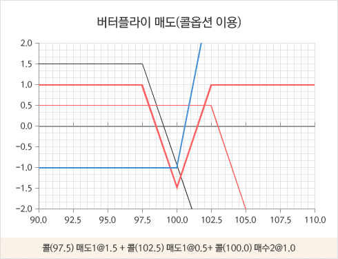 Butterfly spread 그래프