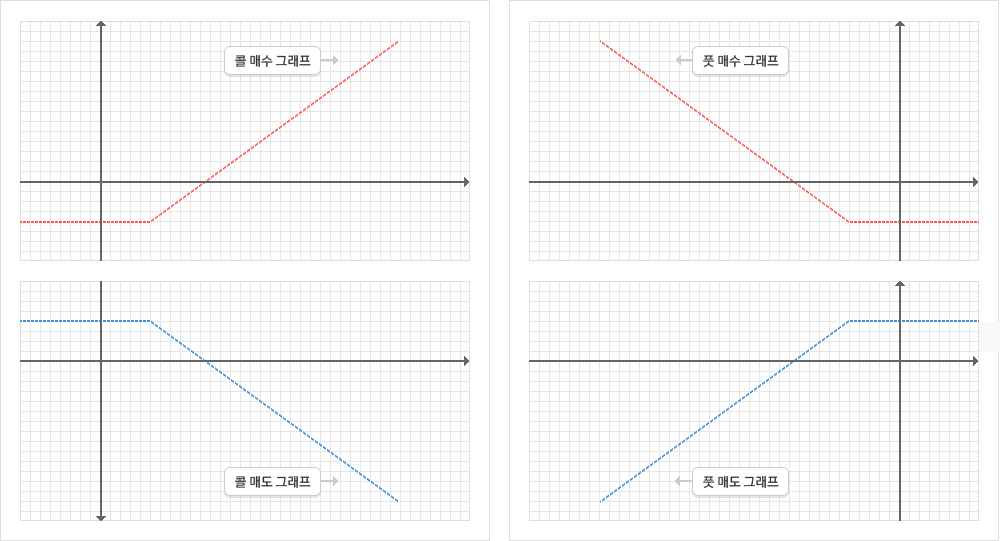 콜과 풋 옵션