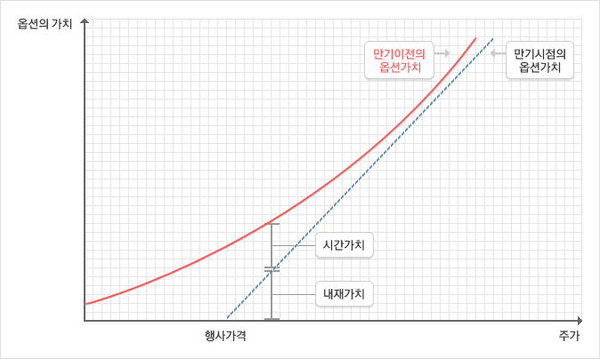 콜옵션의 가격구성