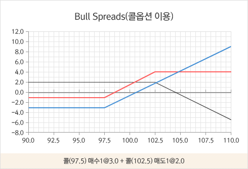 Bull spread 그래프