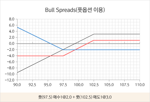 Bull spread 그래프