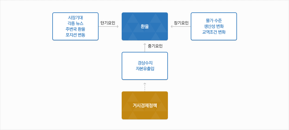 경제주체별 환위험 노출