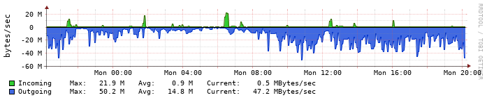 24 Hour Mirror Network Stats