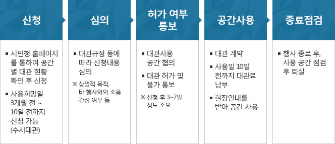 신청 → 심의 → 허가여부 통보 → 공간사용 → 종료점검