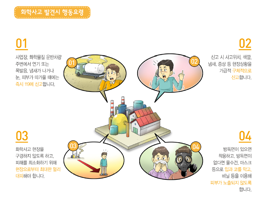 화학사고 발견 시 행동요령 4가지입니다. 1. 사업장, 화학물질 운반차량 주변에서 연기 또는 폭발음, 냄새가 나거나 눈, 피부가 따가울 때에는 즉시 119에 신고합니다. 2. 신고 시 사고위치, 색깔, 냄새, 증상 등 현장상황을 가급적 구체적으로 신고합니다. 3. 화학사고 현장을 구경하지 않도록 하고, 피해를 최소화하기 위해 현장으로부터 최대한 멀리 대피해야 합니다. 4. 방독면 또는 물수건, 마스크 등으로 입과 코를 막고, 비닐 등을 이용해 피부가 노출되지 않도록 합니다.