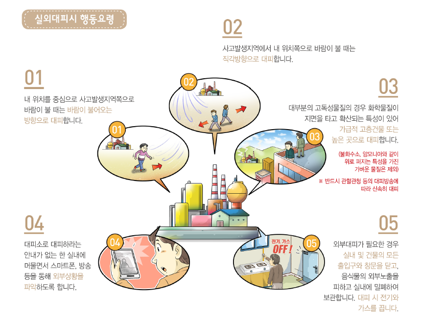 실외대피는 바람이 불어오는 방향으로 이동해야 합니다. 만약 사고발생지역에서 바람이 불어오면 직각방향으로 이동하여 현장을 신속히 벗어나야 합니다. 실외대피 시 행동요령 5가지입니다. 1. 내 위치를 중심으로 사고발생지역쪽으로 바람이 불 때는 바람이 불어오는 방향으로 대피합니다. 2. 사고발생지역에서 내 위치쪽으로 바람이 불 때는 직각방향으로 대피합니다. 3. 대부분의 고독성물질의 경우 화학물질이 지면을 타고 확산되는 특성이 있어 가급적 고층건물 또는 높을 곳으로 대피해야 합니다. (불화수소, 암모니아와 같이 위로 퍼지는 특성을 가진 가벼운 물질은 제외) 참고로 반드시 관할관청 등의 대피방송에 따라 신속히 대피합니다. 4. 대피 후 스마트폰, 방송 등을 통해 외부상황을 파악하도록 합니다. 5. 방독면 또는 물수건, 마스크 등으로 입과 코를 막고 비닐 등을 이용해 피부가 노출되지 않도록 합니다.