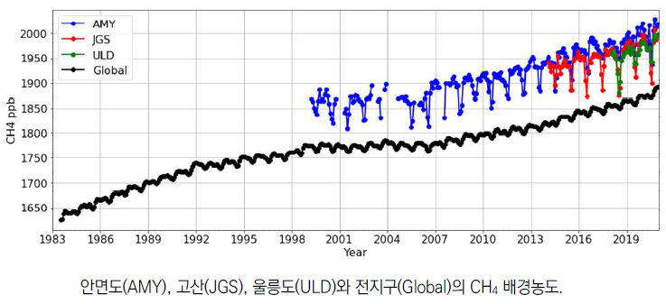 안면도,고산,울릉도,독도와 전지구의 메탄 배경농도