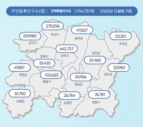 주민등록인구통계