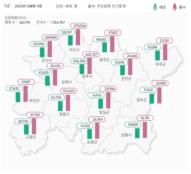 그래프로 보는 현황