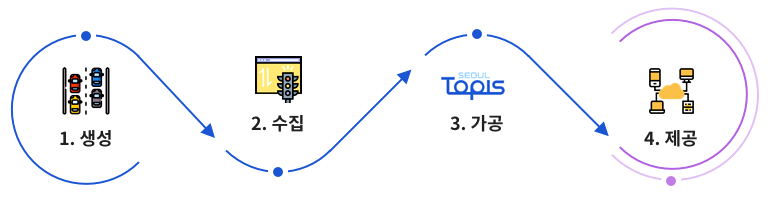 1.생성 ⇒ 2.수집 ⇒ 3.가공 ⇒ 4.제공