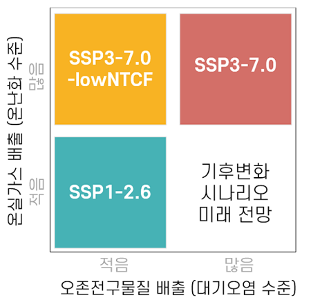 온난화/대기오염 수준에 따른 SSP 시나리오