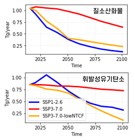 시나리오별 질소산화물, 휘발성유기탄소 배출량 경로 