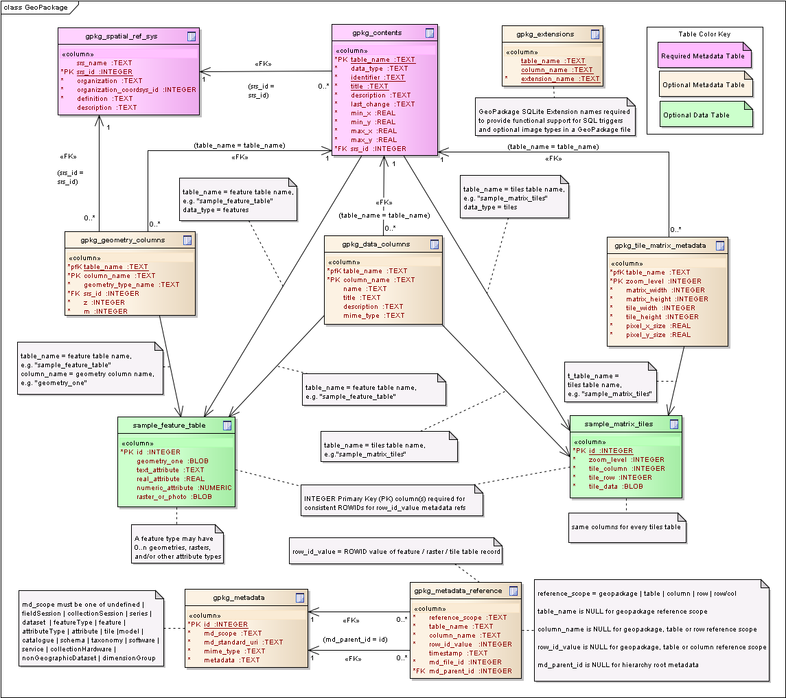 geopackage uml