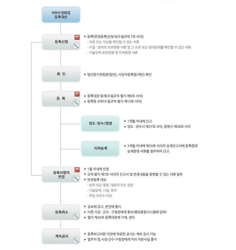 지하수 정화업체