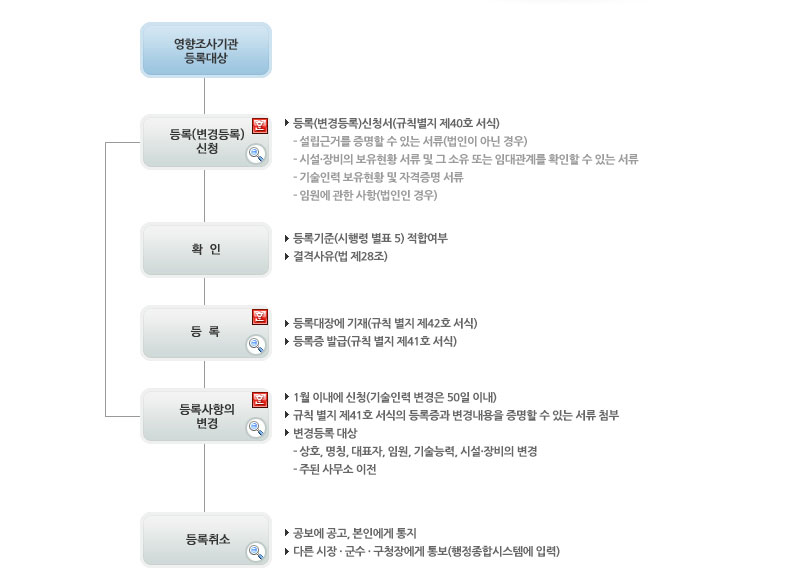 영향조사기관