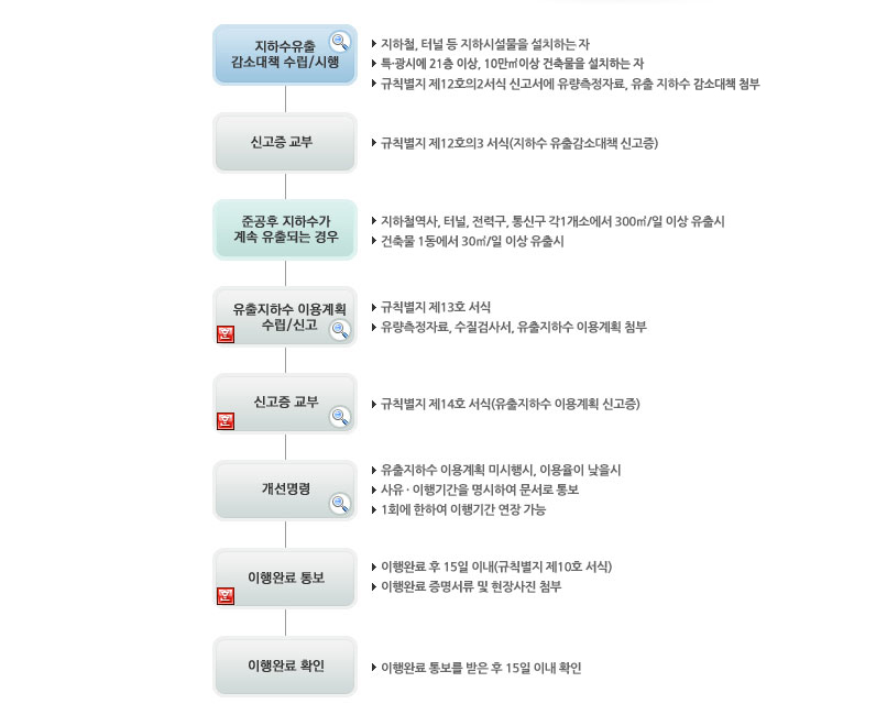 유출지하수