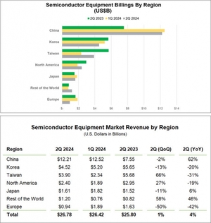 전 세계 반도체 장비 시장 안정세…2분기 청구액 전년比 4%↑