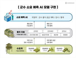 한싹, '국방 특화 AI 소요 예측 모델 개발' 착수…