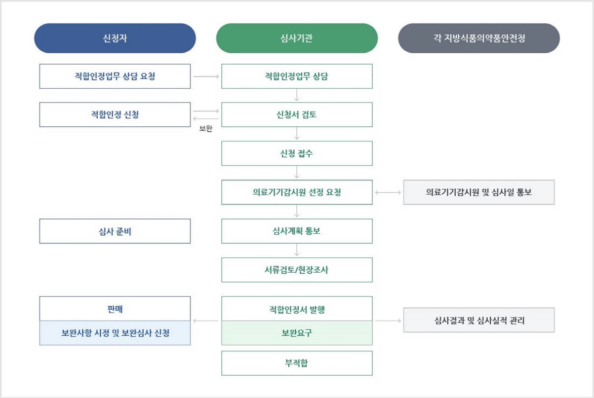 업무 절차