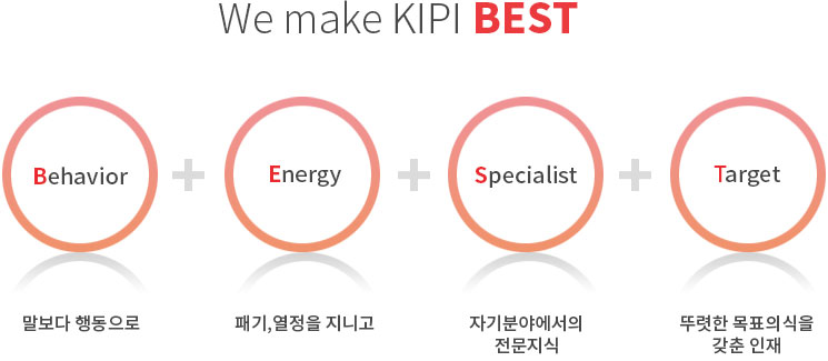 we make KIPI BEST Behavior 말보다 행동으로   Energy 패기, 열정을 지니고   Specialist 자기분야에서의 전문지식   Target 뚜렷한 목표의식을 갖춘 인재