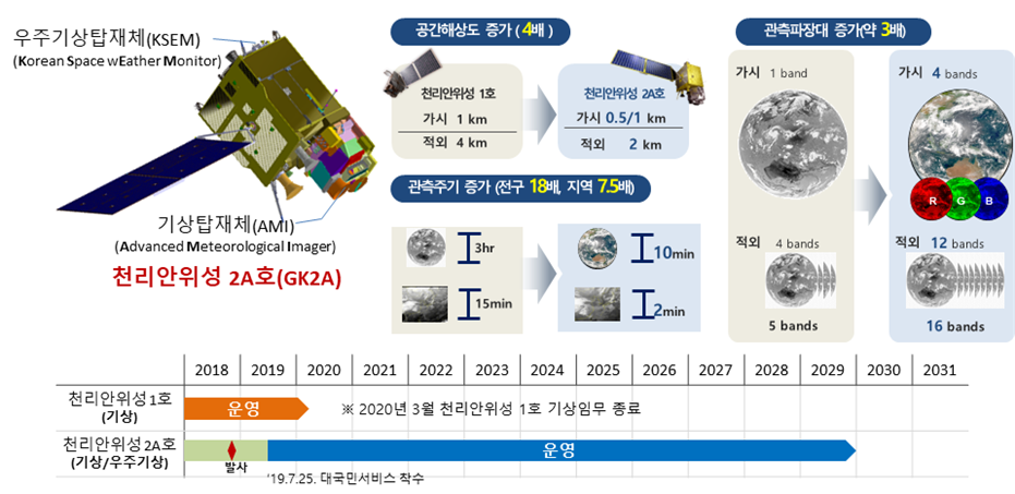 천리안위성 2A호 기상산출물