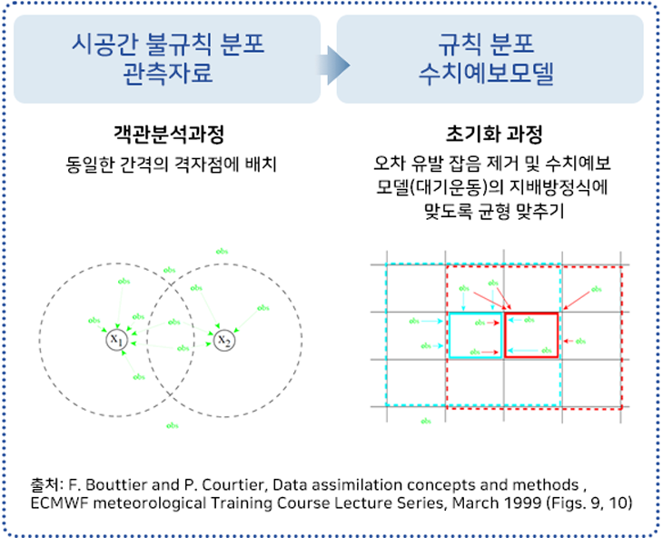 전통적 개념의 자료 동화