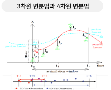 자료동화 방법