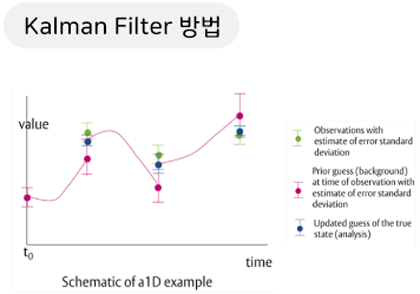 자료동화 방법