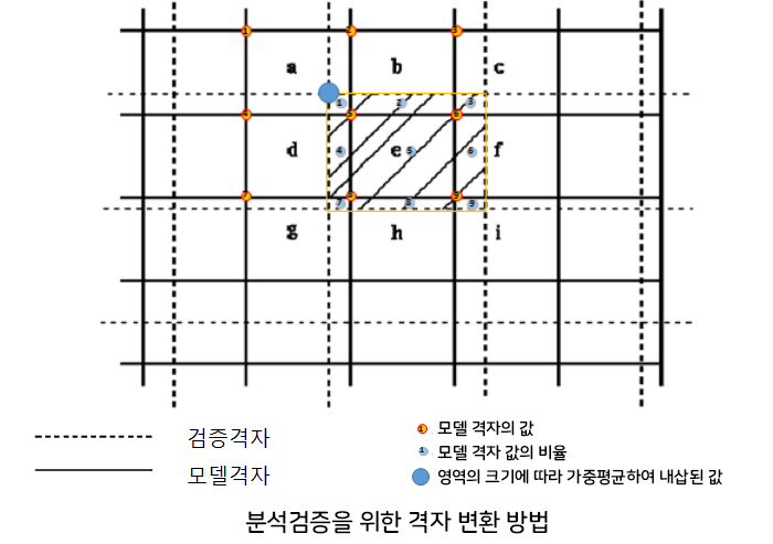 분석검증