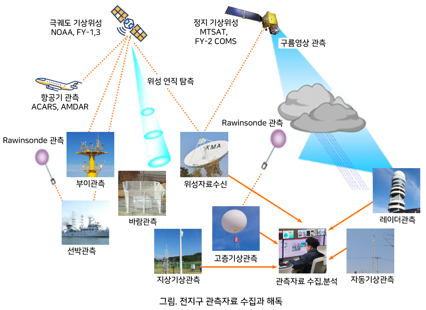 그림. 전지구 관측자료 수집과 해독