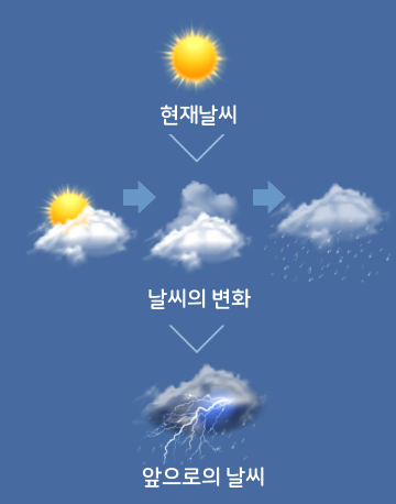 수치예보 정의