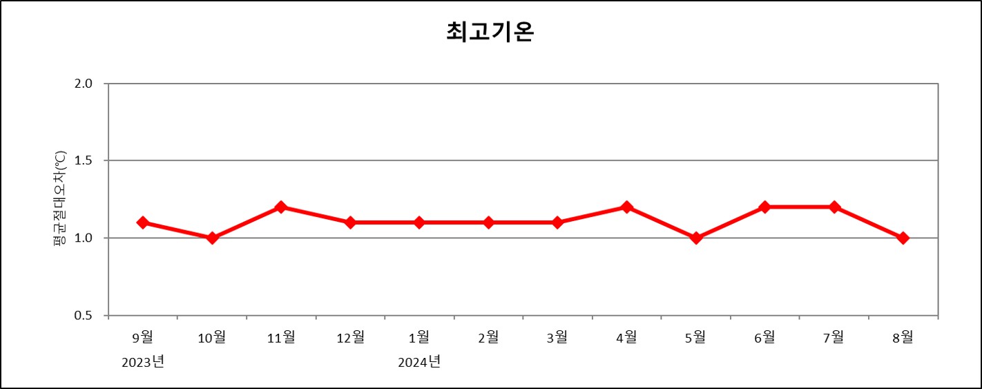 최근 2년간 매월 전국 평균 최고기온예보 절대평균오차 그래프