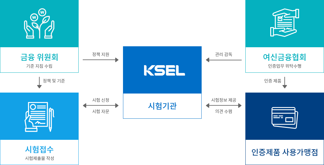 신용카드 단말기 보안시험·인증제도