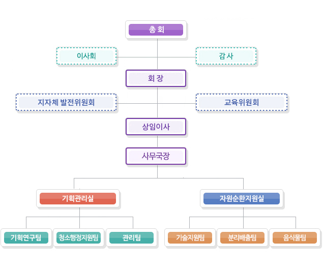 조직구성