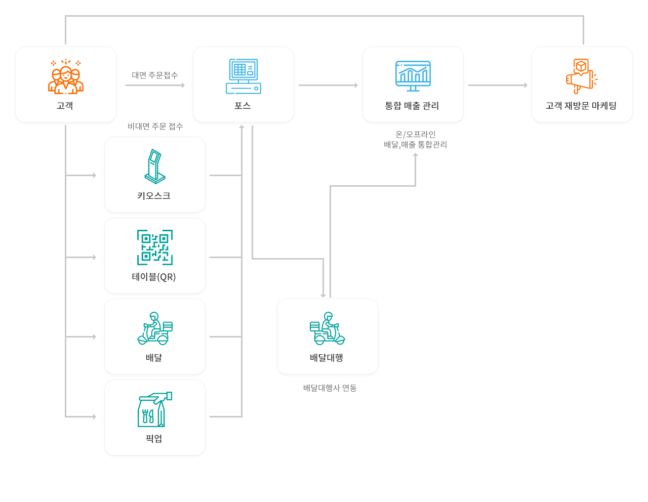 주문고객,만나포스,만나플러스,1.배달주문(배달의민족,요기요,배달통 등 배달 앱 주문,2.배달 요청,3.배달 완료,4.평가 문자 발송,5.주문 평가&스탬프 적립,윈윈파트너스,공유다,날라가,로드파일럿,RUN,제트콜