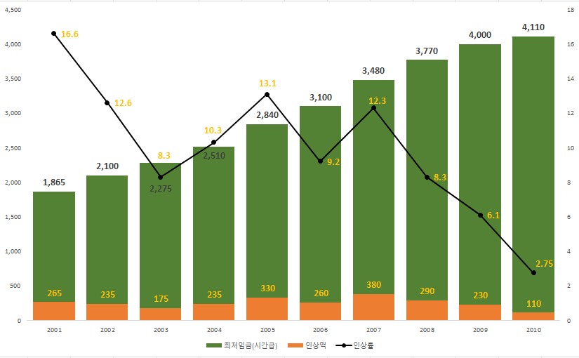 연도별 최저임금 결정현황 (2001~2010) 그래프 하단 표 참고 부탁드립니다.