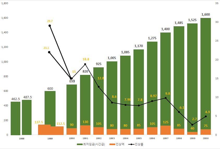 연도별 최저임금 결정현황 (1988~2000) 그래프 하단 표 참고 부탁드립니다.
