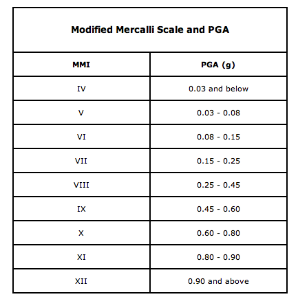 Seismic_Intensity_Scales_vs_Peak_Ground_Acceleration_1